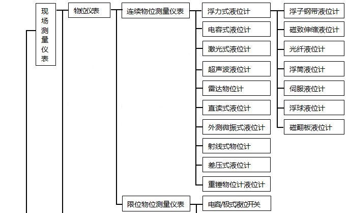 物位儀表分類(lèi)