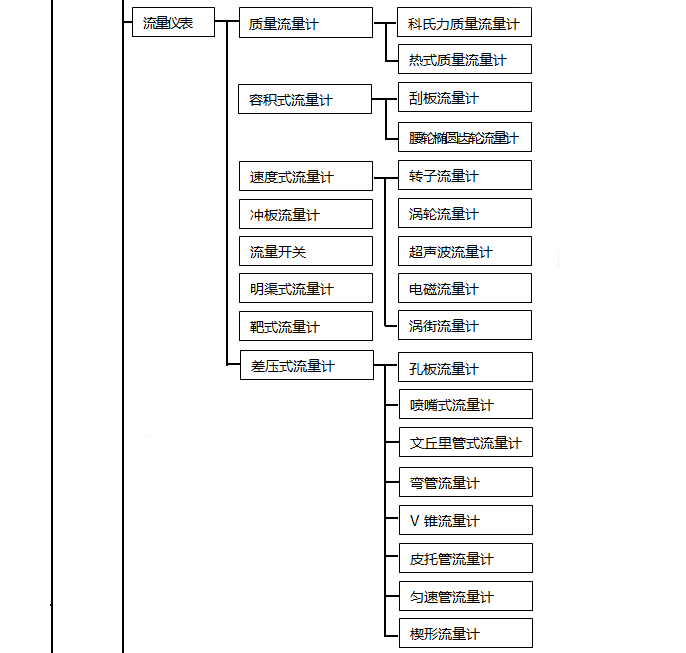 流量?jì)x表分類(lèi)