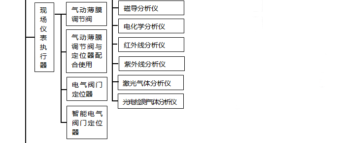 現場(chǎng)儀表執行器分類(lèi)