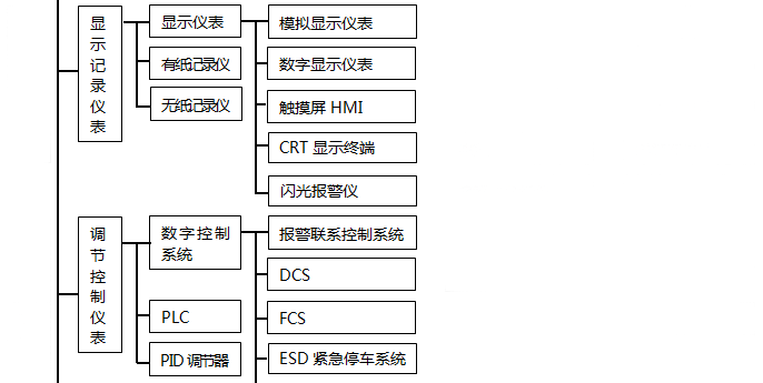 調節控制儀表分類(lèi)