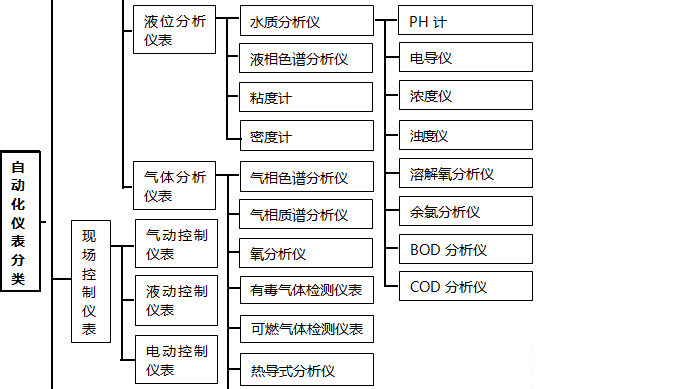 現場(chǎng)控制儀表分類(lèi)