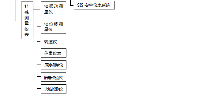 特殊測量?jì)x表分類(lèi)